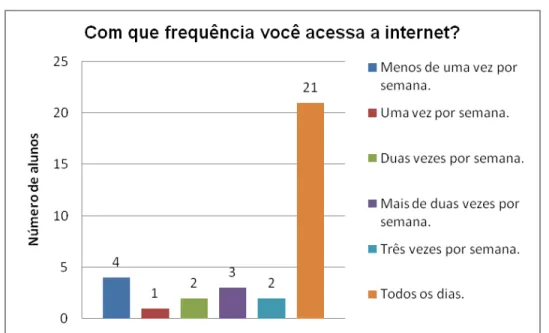 Gráfico 4 - Conteúdos acessados com maior frequência 