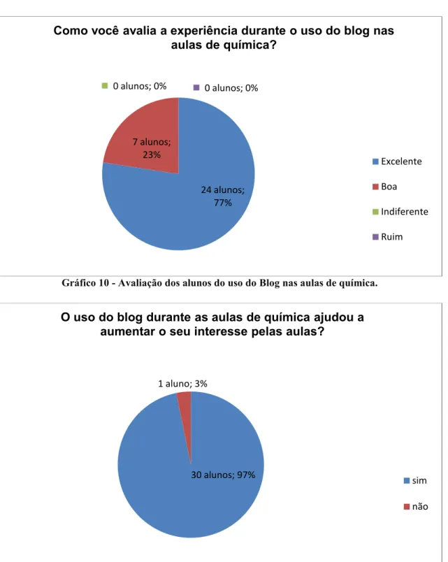 Gráfico 10 - Avaliação dos alunos do uso do Blog nas aulas de química. 