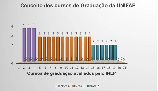Gráfico 1- Avaliação de Cursos de Graduação Presencial e a distância da UNIFAP-2016 /  comissões do MEC/Inep/DAES no ano de 2016