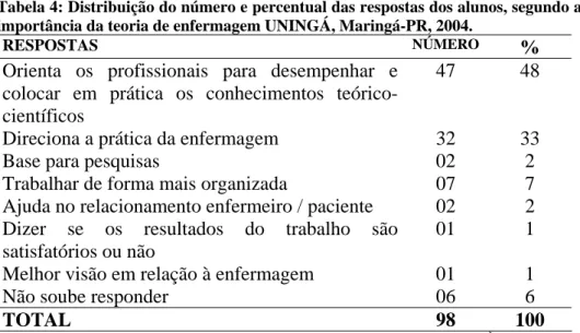 Tabela 4: Distribuição do número e percentual das respostas dos alunos, segundo a  importância da teoria de enfermagem UNINGÁ, Maringá-PR, 2004