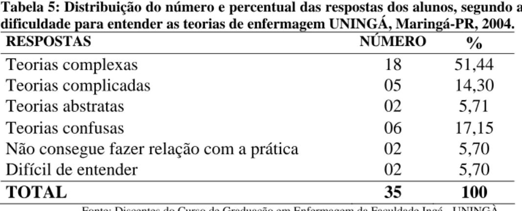 Tabela 5: Distribuição do número e percentual das respostas dos alunos, segundo a  dificuldade para entender as teorias de enfermagem UNINGÁ, Maringá-PR, 2004