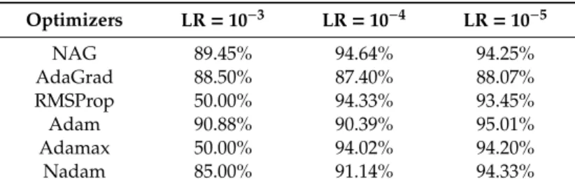 Table 2. Results obtained with the VGG16 architecture. Where LR stands for learning rate; NAG represents Nesterov momentum; AdaGrad represents the adaptive gradient optimizer; RMSProp represents the root mean square propagation optimizer; Adam represents a