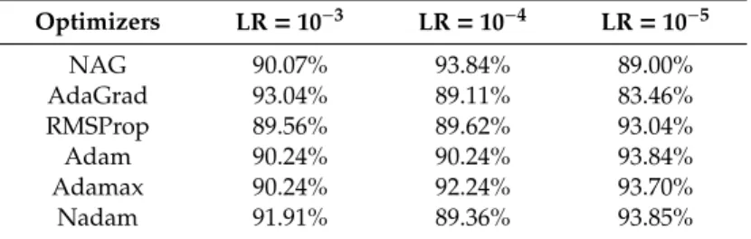 Table 4. Results obtained with the ResNet architecture. Where LR stands for learning rate; NAG represents Nesterov momentum; AdaGrad represents the adaptive gradient optimizer; RMSProp represents the root mean square propagation optimizer; Adam represents 