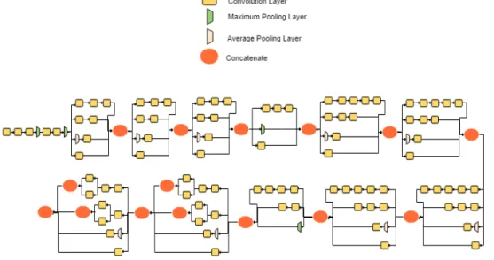 Figure 2. InceptionV3 network architecture. 