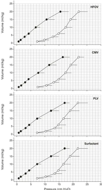 Figure 1 - Volume and static airway pressure relationship for animals at baseline (closed circles) and after induction of pulmonary injury (open circles)