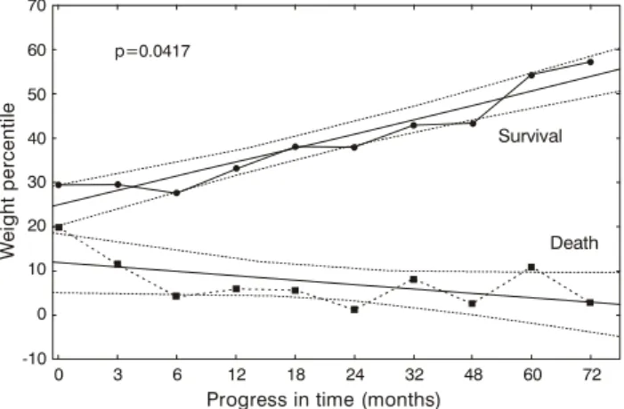Figure 1 - Progress of weight percentiles for the two groups and their respective 95% confidence intervals