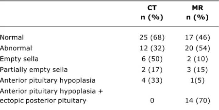 Table 3 - Statistical analysis of the comparison of the percenta- percenta-ge of abnormalities when viewed by MRI and CT in the patients in group A (IGHD*) and Group B (MPHD  )Table 1 -Number of patients in each group, mean and standard