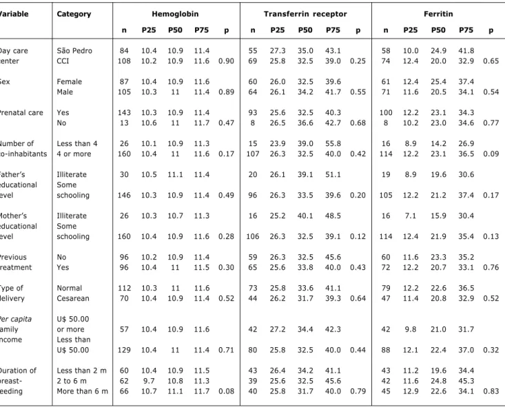 Table 3 shows the number of children for each analysis (n) and the p value obtained upon univariate logistic regression analysis used to determine the influence of the explanatory variables on IDA