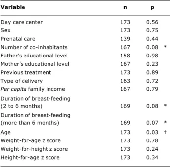 Table 3 - Effect of independent variables on iron deficiency anemia determined by univariate logistic regression analysis