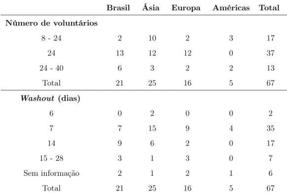 Tabela 1.1: Distribuição dos 21 estudos brasileiros, 5 de outros países americanos, 25 asiáticos e 16 europeus, segundo o número de voluntários e o período de washout