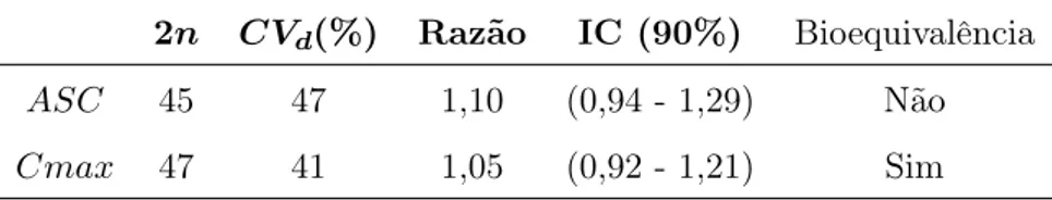 Tabela 2.5: Resultados do exemplo de um estudo de bioequivalência 2n CV d (%) Razão IC (90%) Bioequivalência