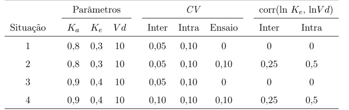 Tabela 2.7: Valores dos parâmetros considerados no estudo de simulação de Donner et al