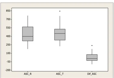 Figura 2.3: Box-plot das ASC dos medicamentos referência (ASC_R) e teste (ASC_T ) e da diferença (Dif_ASC) entre essas áreas