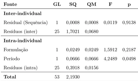 Tabela 2.10: Exemplo 3: Análise de variância com efeito de período para ASC