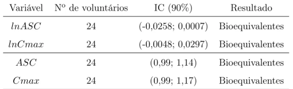 Tabela 2.11: Exemplo 4: Conclusão de bioequivalência para ASC e Cmax Variável N o de voluntários IC (90%) Resultado