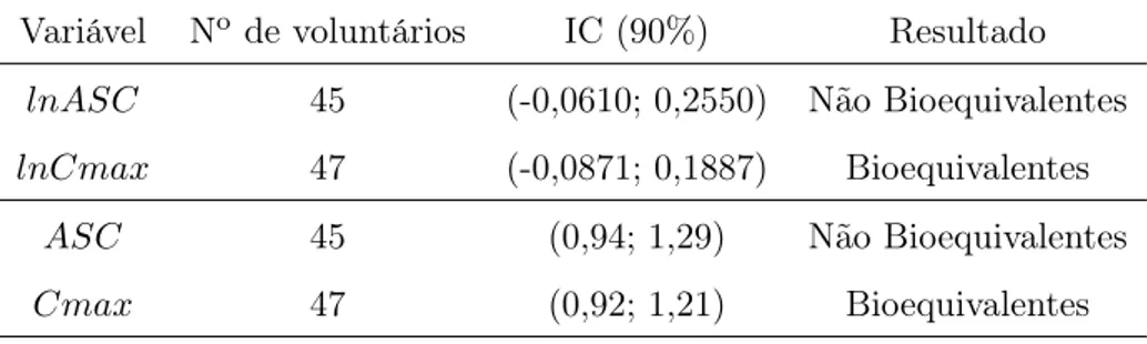 Tabela 2.13: Exemplo 5: Conclusão de bioequivalência apenas para ASC Variável N o de voluntários IC (90%) Resultado