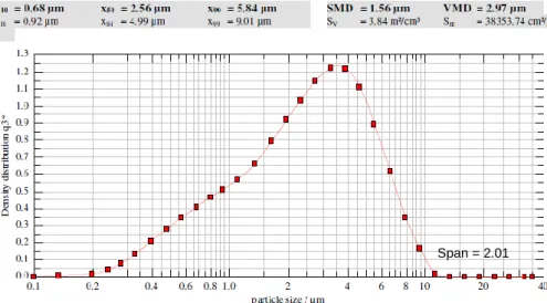 Figure 3-5 Analysis results on dry dispersion [06IH13c.SCS048.P6SS] 