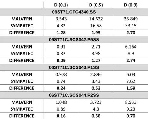 Table 3-4 PSD results obtained from liquid dispersion vs dry dispersion analyses for [06ST71c] 