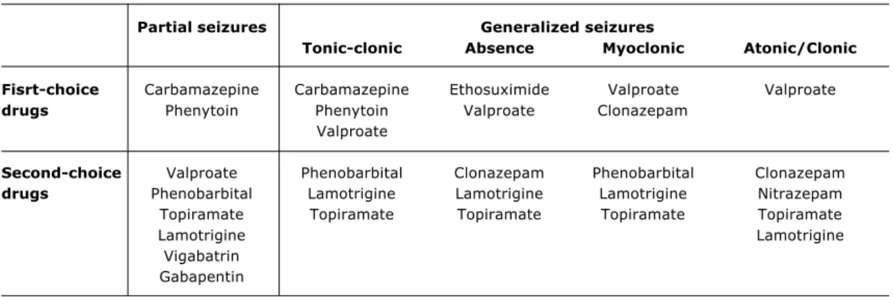 Table 2 - First and second-choice AEDs according to the type of seizure