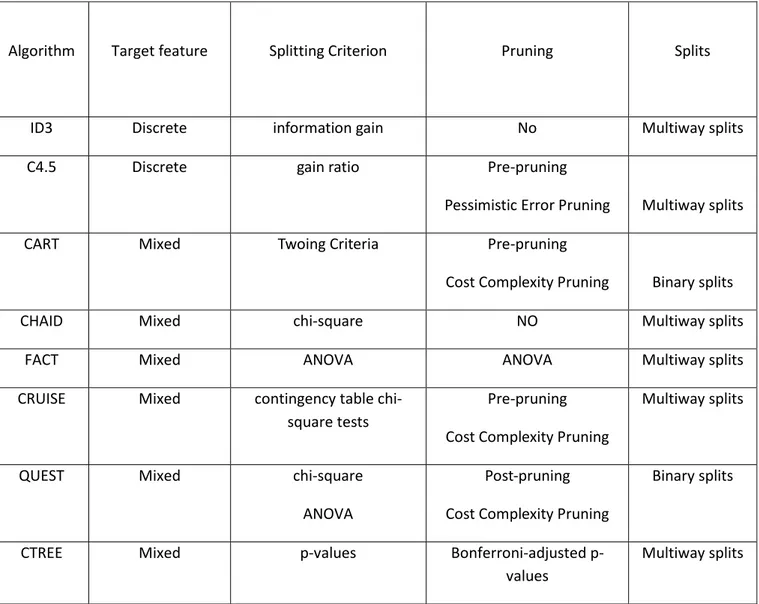 Table 1 Summary of Decision trees algorithms 