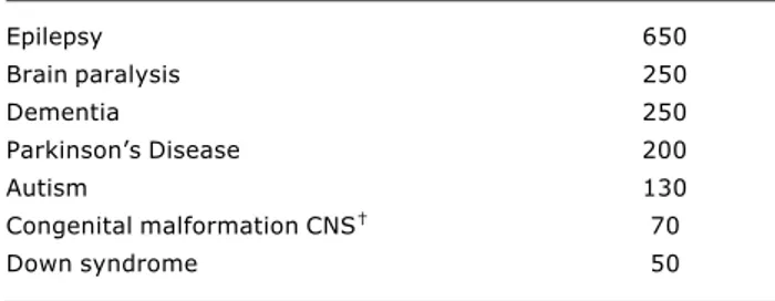 Table 1 - Prevalence of neurological disorders (per 100,000)*