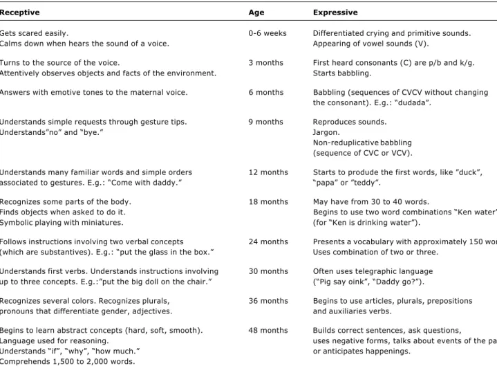 Table 1 - Language development