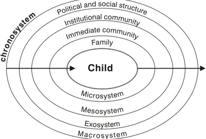 Figure 1 - Ecological theory of development 15Political and social structure