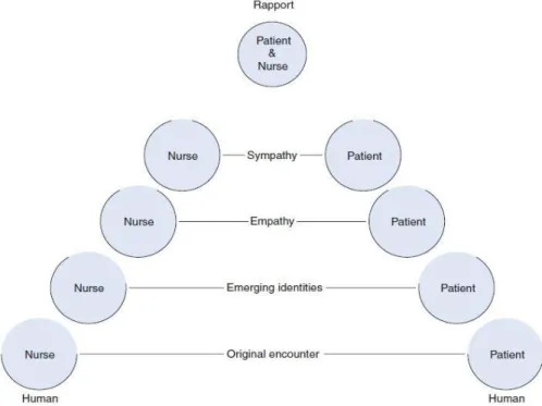 Figure 2: Human-to-Human Relationship (Conceptualized by William Hobble and Theresa  Lansinger, based on Joyce Travelbee’s writings) (Pokorny, 2014) 
