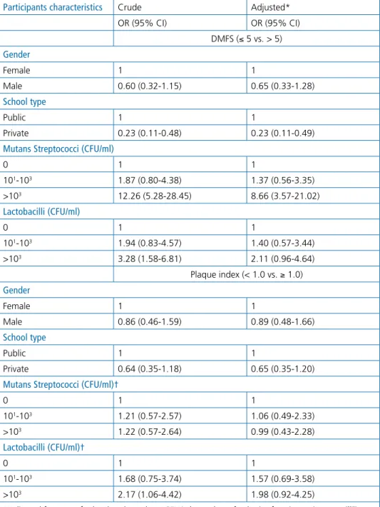 taBLe 3 Risk estimated of  caries (DMFS &gt; 5) and plaque  index ( ≥  1.0) according levels  of mutans streptococci and  lactobacilli.