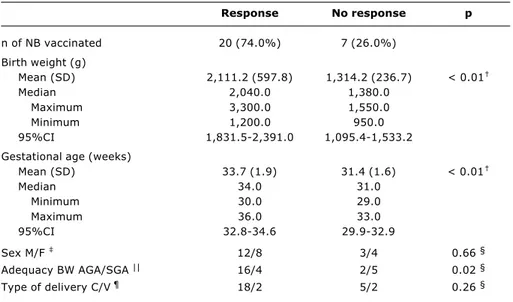 Table 2 - Comparison between PT* who responded and did not respond with higher anti-HBs titers (&gt; 10 mUI/ml) at 6 months of age