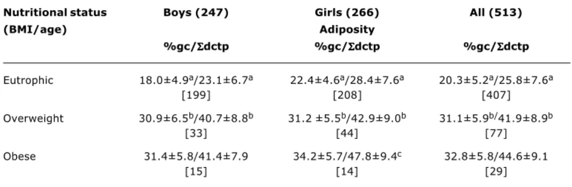 Table 3  - Percentage of body fat (%gc) and sum of triceps and calf skin folds ( Σdctp) of schoolchildren from 6 to 10 years old, evaluated according to BMI/age - Brasília, DF, Brazil