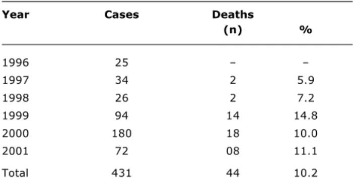 Table 1  - Distribution of children admitted to IMIP with diagnosis of leishmaniasis from May 1996 to December 2001
