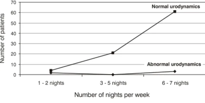 Figura 3 - Proportional distribution of bladder dysfunction according to the number of nights with enuresis per week