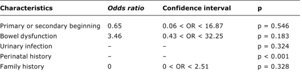 Table 3 - Analysis of the risk factors for bladder dysfunction