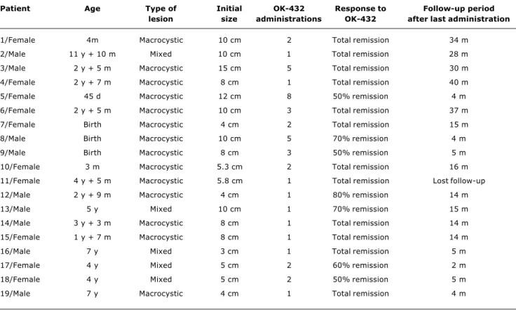 Table 1 - Clinical aspects and evolution of patients treated with OK-432
