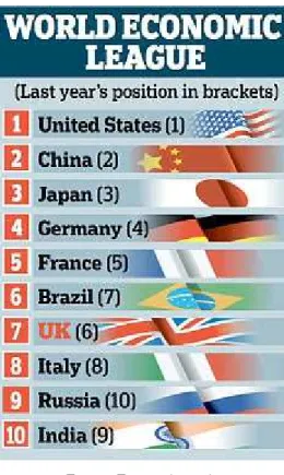 FIGURA 1  –  Ranking das maiores economias do mundo 