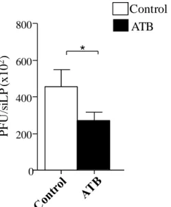 Fig 4. Lower parasite burden at day 9 of infection in ATB treated mice infected with T