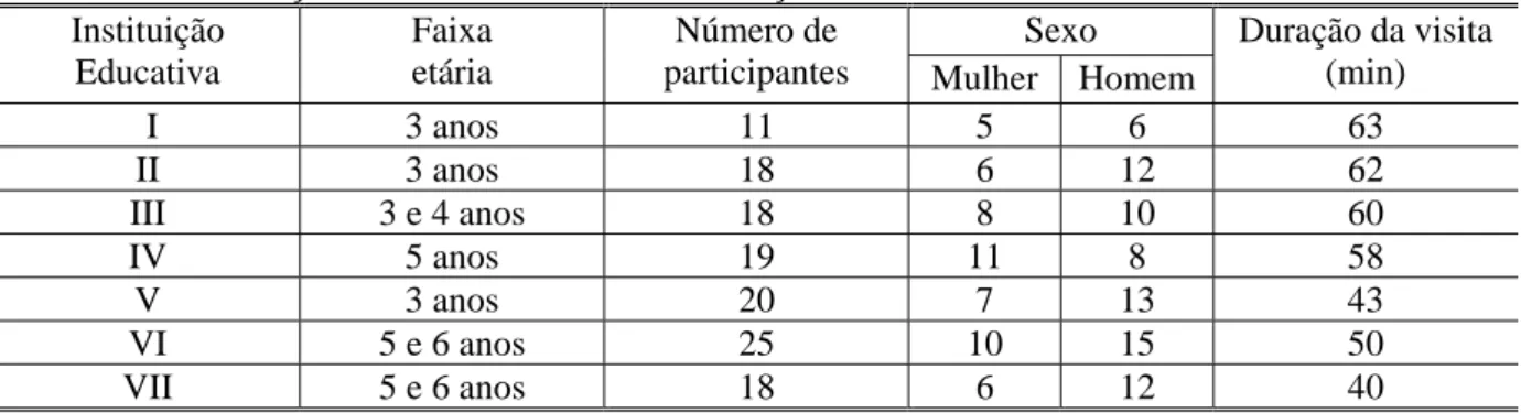 Tabela 1. Distribuição da amostra de escolas e crianças.  Instituição  Educativa  Faixa etária  Número de  participantes 