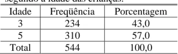 Tabela 2. Freqüência de episódios,  segundo a idade das crianças. 