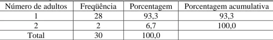 Tabela 5. Freqüência de adultos do sexo feminino envolvidas. 