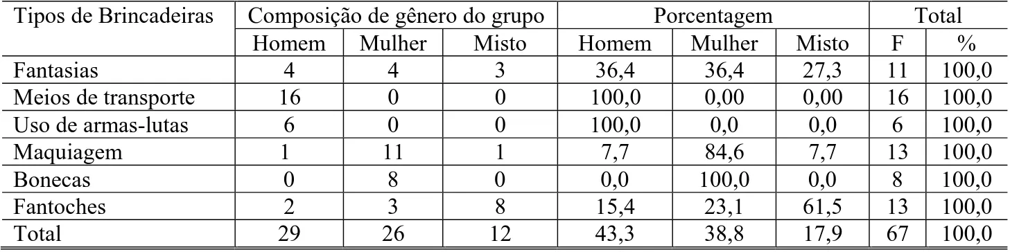 Tabela 18: Frequência da composição de gênero dos episódios de fantasia (simulação genérica) em  crianças de 3 anos