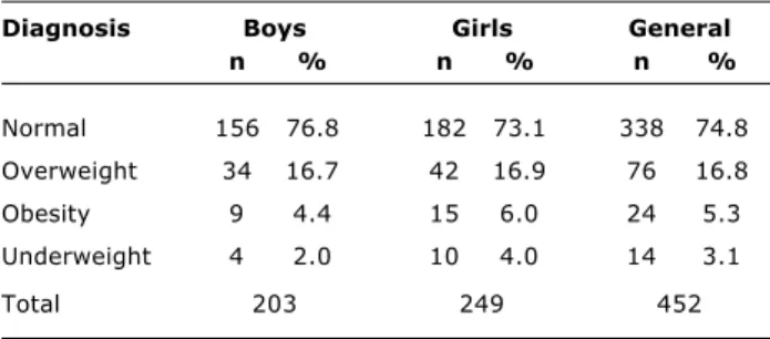 Table 2 - Distribution of normal, underweight, overweight and obese children based on BMI/age 15,16  (Brasília, DF)