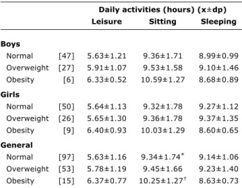 Table 4 - Mean daily sleeping hours, sitting hours and leisure activities of normal, overweight and obese children (Brasília, DF)