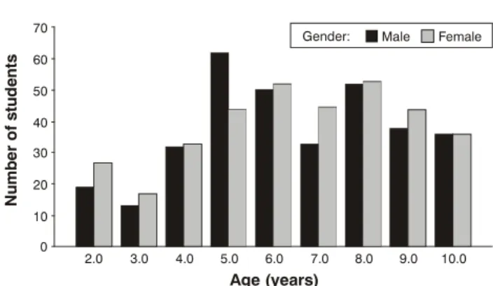 Figure 1 shows the distribution of age versus gender.