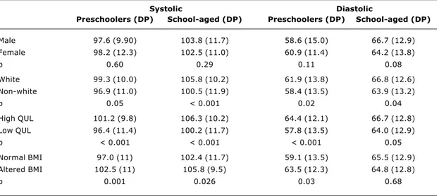 Table 1  - Comparison of the means of systolic and diastolic blood pressure in children classified by age according to gender, skin color, QUL and BMI