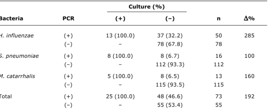 Table 2 - PCR in samples of 128 effusions of the middle ear
