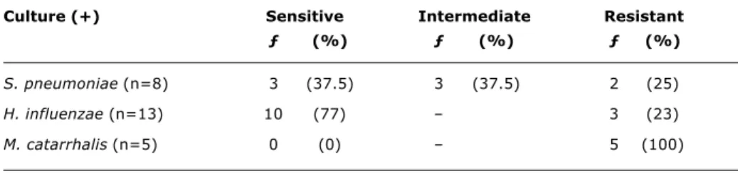 Table 5 - Profile of resistance to penicillin (*) in 26 bacterial isolates of effusion samples and middle otitis with effusion