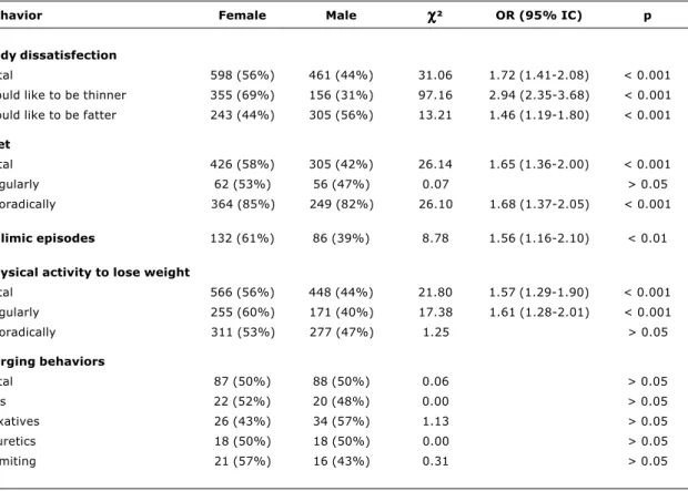 Table 2 - Prevalence of students according to the eating behavior