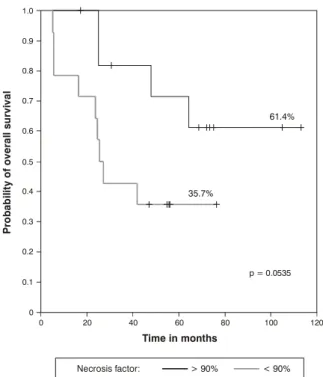 Figure 2 - Overall survival curve according to the tumor necrosis factor. 61.4%35.7%1.00.90.80.70.60.50.40.30.20.100204060Time in months> 90%Necrosis factor:< 90%p = 0.053580100 120
