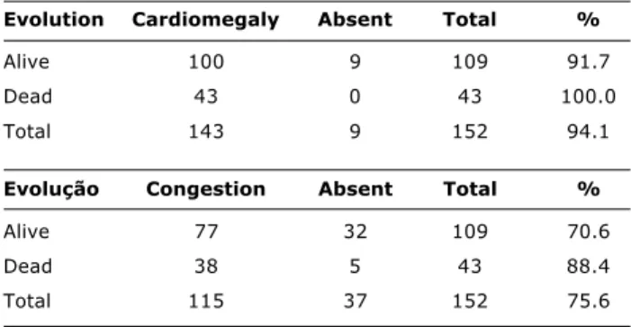 Table 1  - Incidence of cardiomegaly and pulmonary congestion in the chest X-ray regarding the evolution